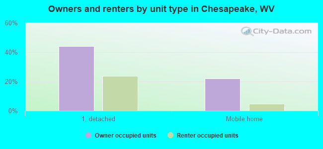 Owners and renters by unit type in Chesapeake, WV