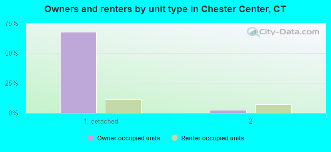 Owners and renters by unit type in Chester Center, CT