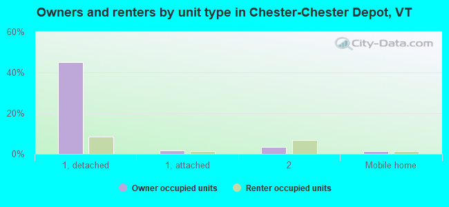 Owners and renters by unit type in Chester-Chester Depot, VT