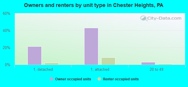 Owners and renters by unit type in Chester Heights, PA