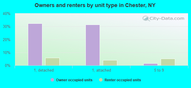 Owners and renters by unit type in Chester, NY