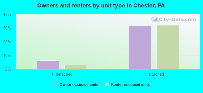 Owners and renters by unit type in Chester, PA