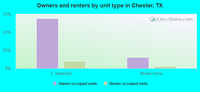 Owners and renters by unit type in Chester, TX