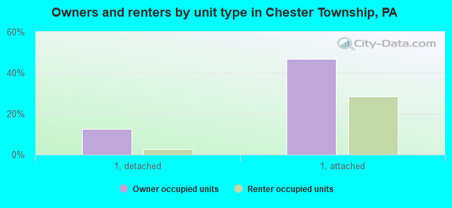 Owners and renters by unit type in Chester Township, PA