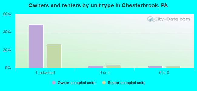 Owners and renters by unit type in Chesterbrook, PA