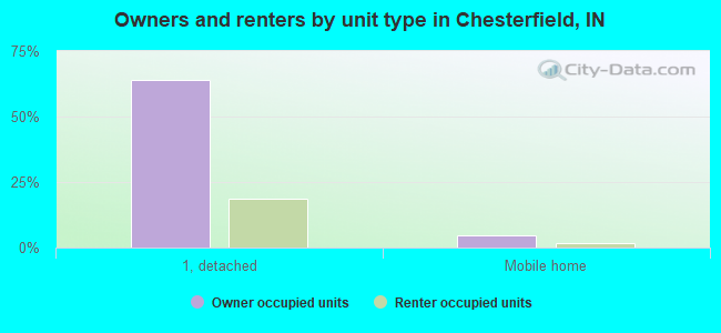 Owners and renters by unit type in Chesterfield, IN