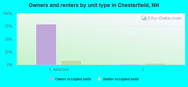 Owners and renters by unit type in Chesterfield, NH