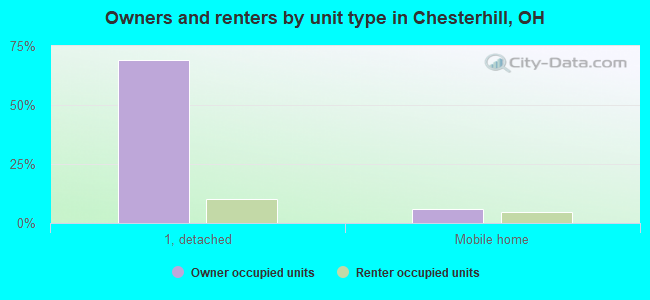 Owners and renters by unit type in Chesterhill, OH