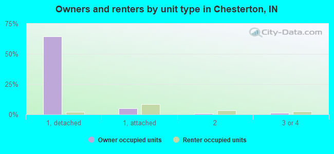 Owners and renters by unit type in Chesterton, IN