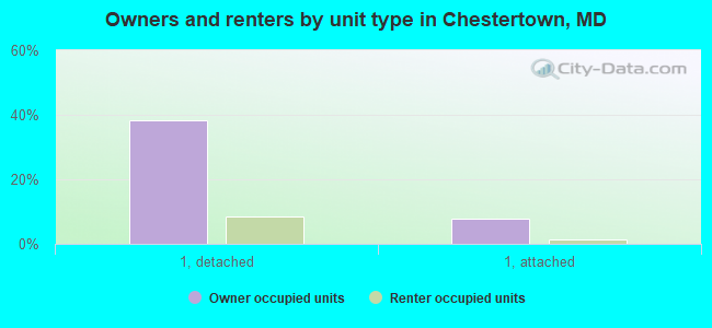 Owners and renters by unit type in Chestertown, MD