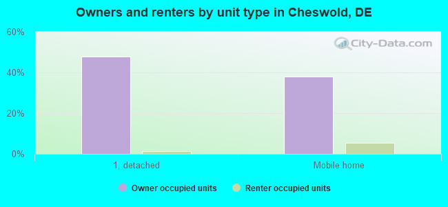 Owners and renters by unit type in Cheswold, DE