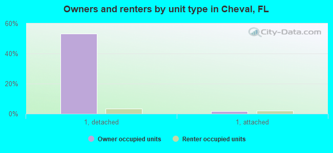 Owners and renters by unit type in Cheval, FL