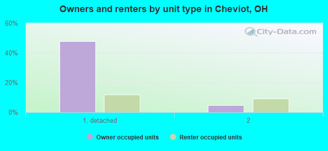 Owners and renters by unit type in Cheviot, OH