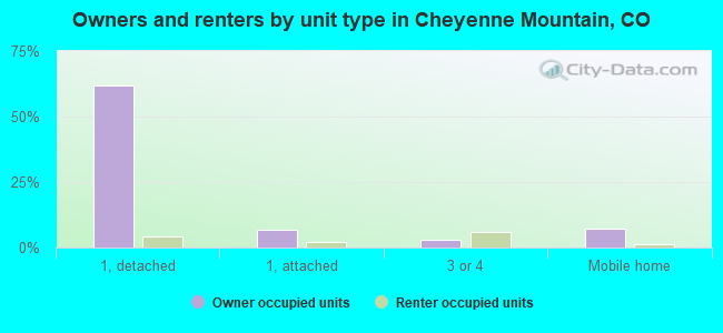 Owners and renters by unit type in Cheyenne Mountain, CO