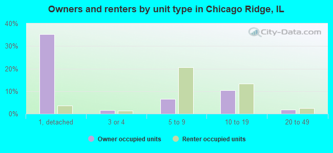 Owners and renters by unit type in Chicago Ridge, IL