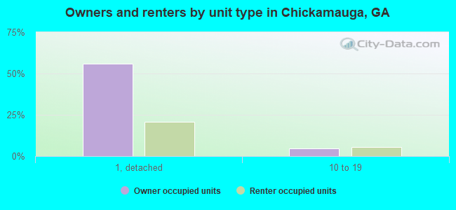 Owners and renters by unit type in Chickamauga, GA