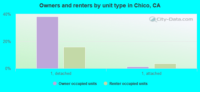 Owners and renters by unit type in Chico, CA