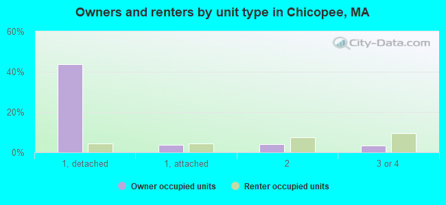 Owners and renters by unit type in Chicopee, MA