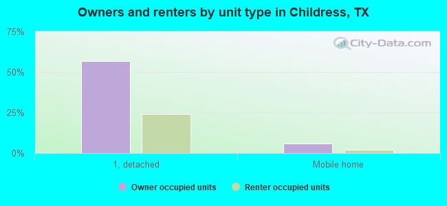 Owners and renters by unit type in Childress, TX
