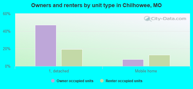 Owners and renters by unit type in Chilhowee, MO