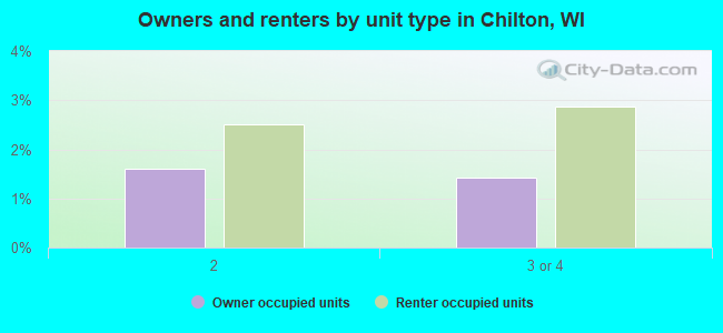 Owners and renters by unit type in Chilton, WI