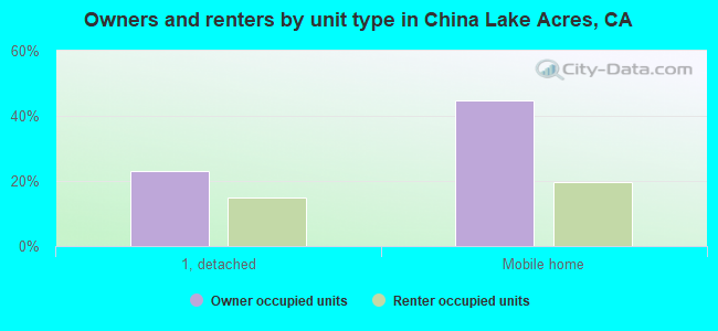 Owners and renters by unit type in China Lake Acres, CA
