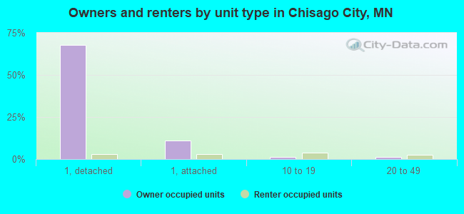 Owners and renters by unit type in Chisago City, MN