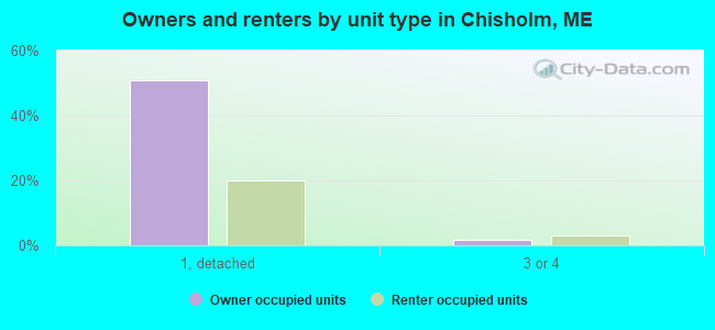 Owners and renters by unit type in Chisholm, ME