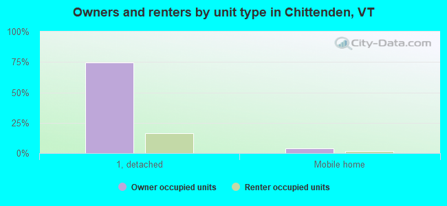 Owners and renters by unit type in Chittenden, VT