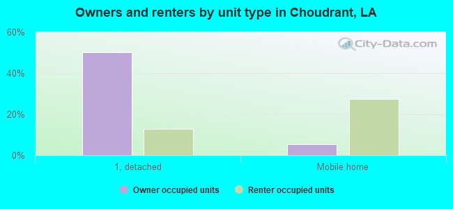 Owners and renters by unit type in Choudrant, LA
