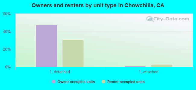 Owners and renters by unit type in Chowchilla, CA