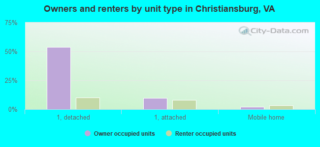 Owners and renters by unit type in Christiansburg, VA