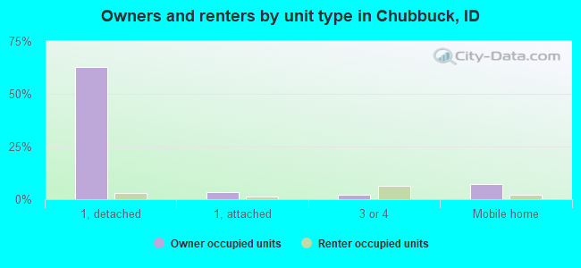 Owners and renters by unit type in Chubbuck, ID