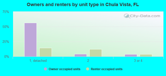 Owners and renters by unit type in Chula Vista, FL