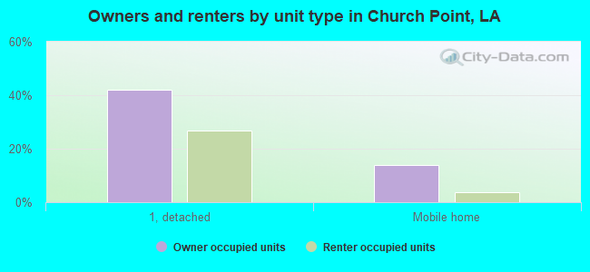 Owners and renters by unit type in Church Point, LA