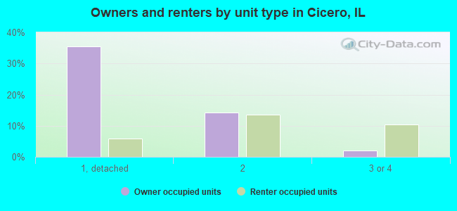 Owners and renters by unit type in Cicero, IL