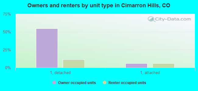 Owners and renters by unit type in Cimarron Hills, CO