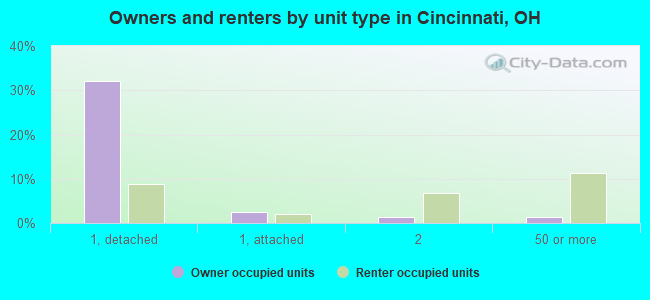Owners and renters by unit type in Cincinnati, OH