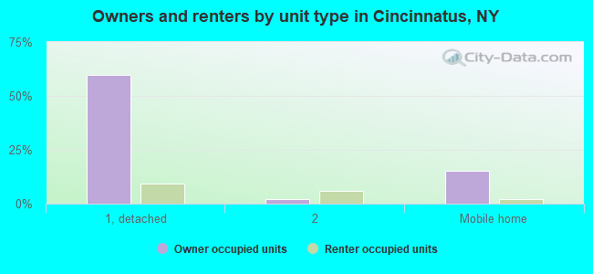 Owners and renters by unit type in Cincinnatus, NY