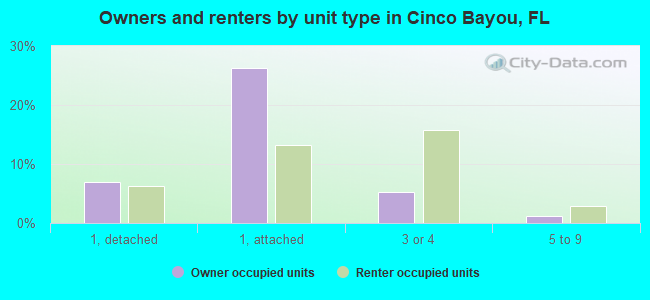 Owners and renters by unit type in Cinco Bayou, FL