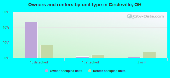 Owners and renters by unit type in Circleville, OH