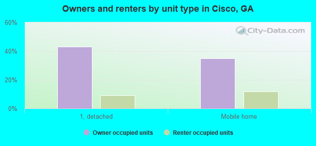 Owners and renters by unit type in Cisco, GA