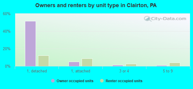 Owners and renters by unit type in Clairton, PA