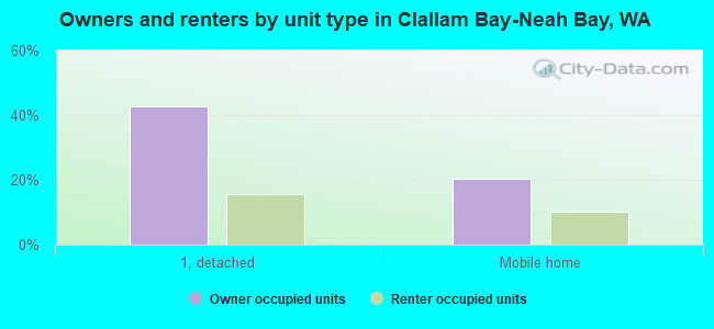 Owners and renters by unit type in Clallam Bay-Neah Bay, WA