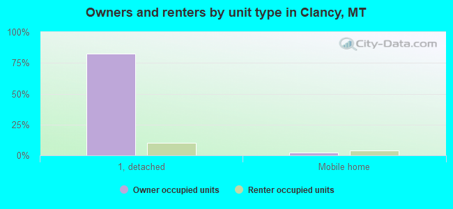 Owners and renters by unit type in Clancy, MT