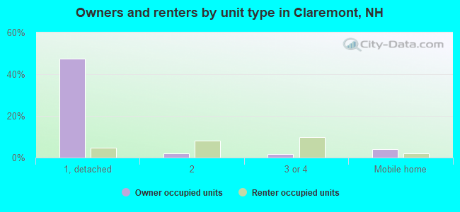 Owners and renters by unit type in Claremont, NH