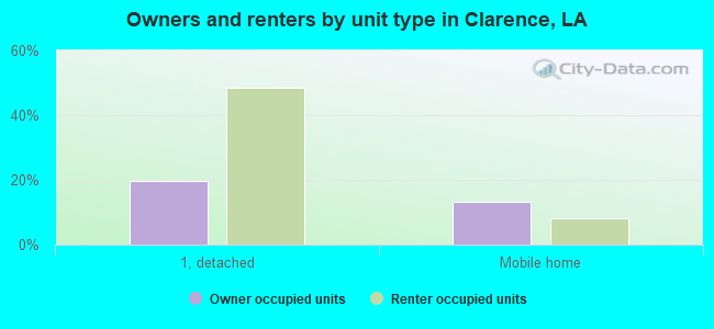 Owners and renters by unit type in Clarence, LA