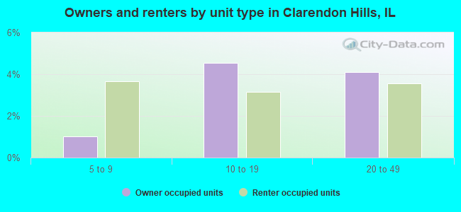 Owners and renters by unit type in Clarendon Hills, IL