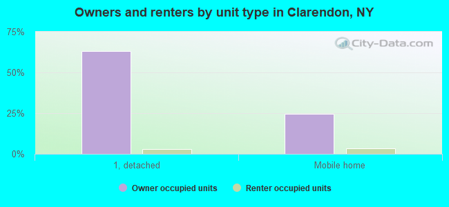 Owners and renters by unit type in Clarendon, NY