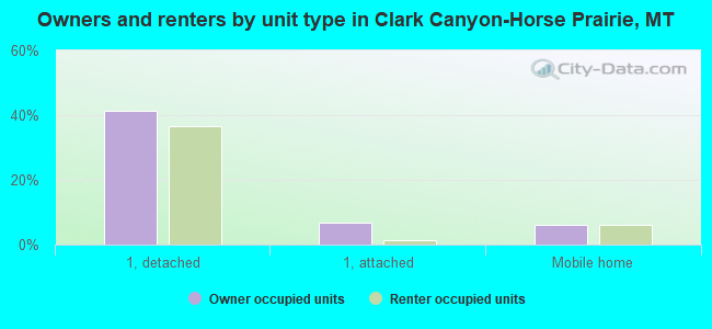 Owners and renters by unit type in Clark Canyon-Horse Prairie, MT